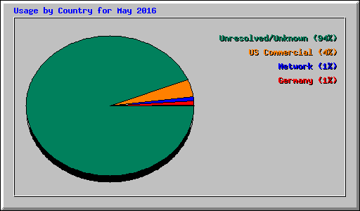 Usage by Country for May 2016