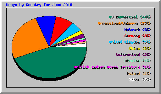 Usage by Country for June 2016