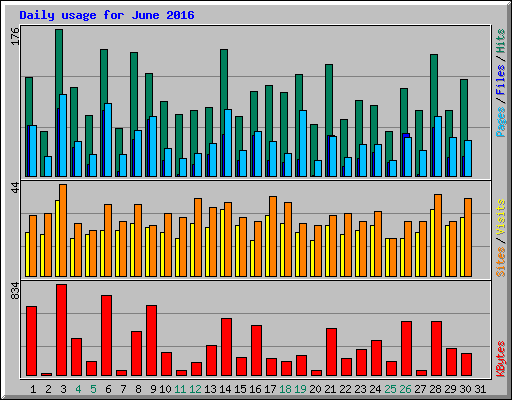 Daily usage for June 2016